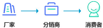 
利益驱动传播，用分销撬动用户增长


