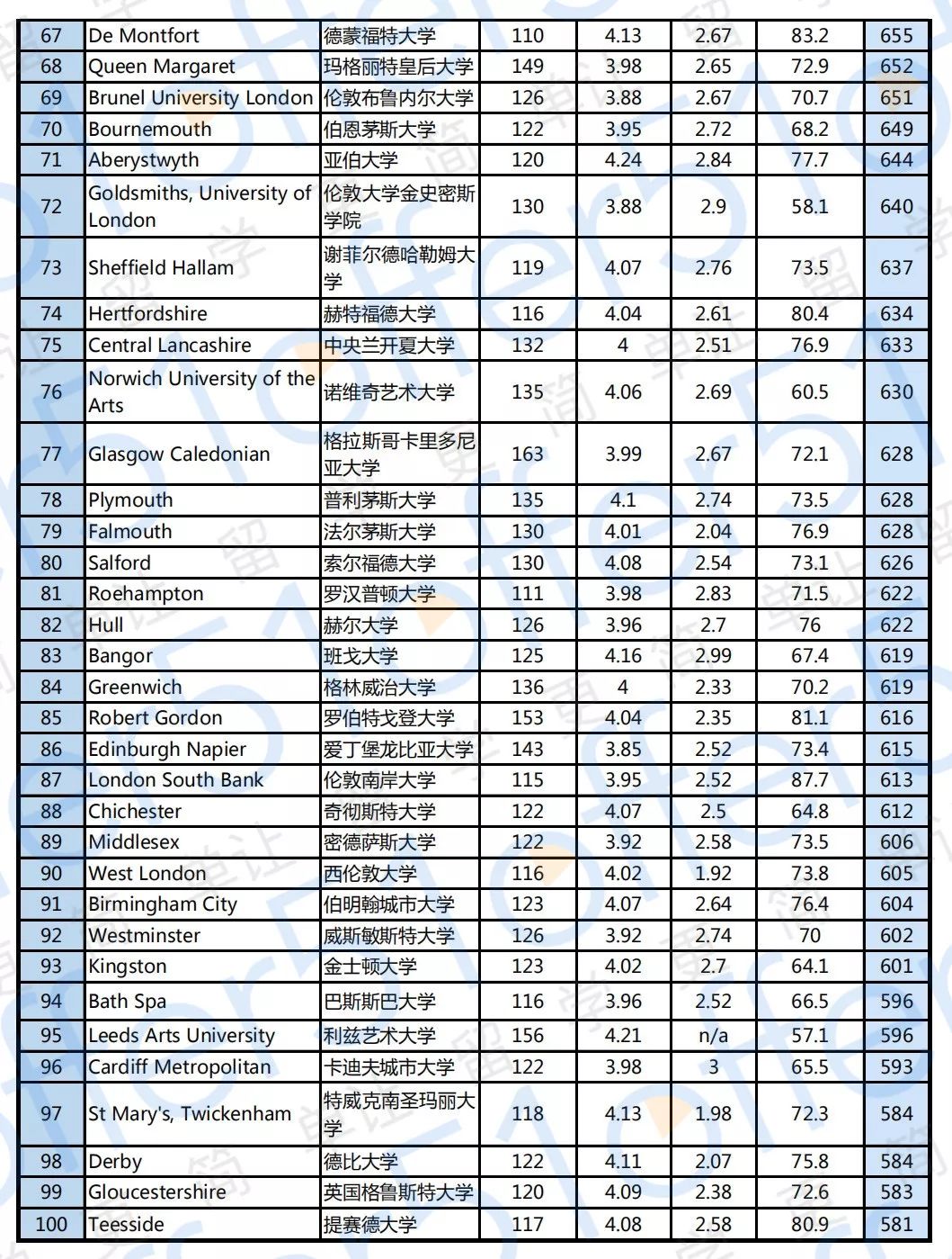 英国大学排名 2020_英国大学排名一览表(2)