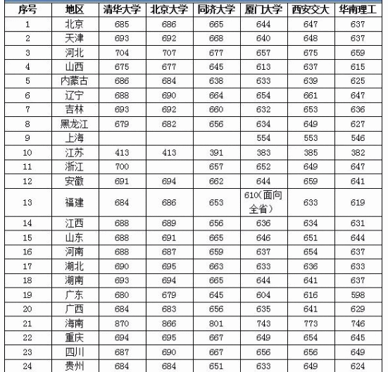 
致考生:对比2018年重点高校的录取分,你的分数能上什么大学?


