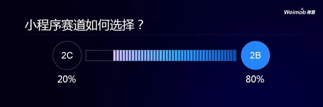 
产业互联网红利将至：小程序，企业占80%



