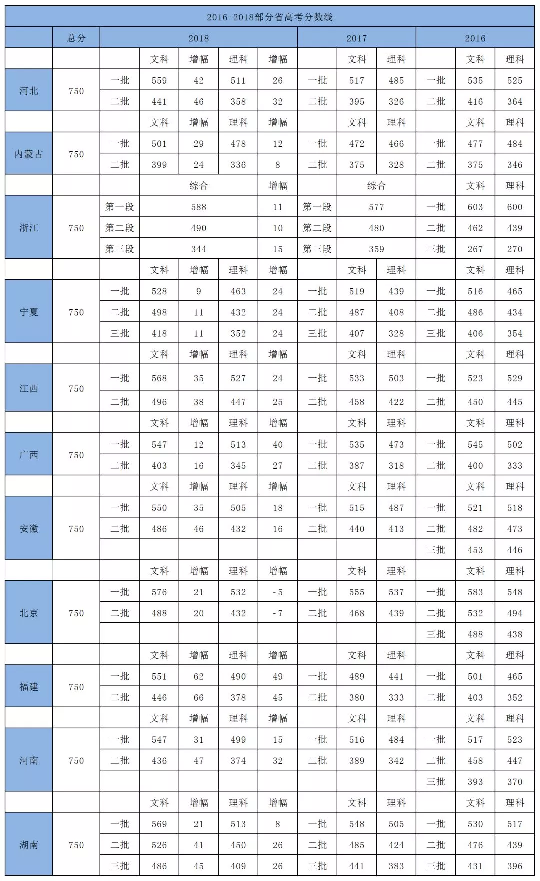 
今年高考人数暴涨至1千万？各省分数线又涨了？来看最新变化！


