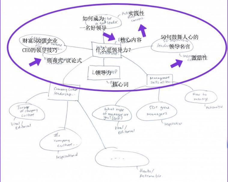 
4个关键内容营销策略，助你的网站获取自然流量


