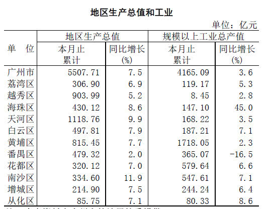 南沙区gdp年总值多少_广州各区前三季度GDP出炉,看看南沙区排第几