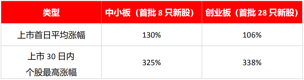 34倍,上市首日的平均涨幅为106,平均换手率全部