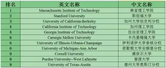 STEM专业422个?来看看排名TOP10的美国大学!
STEM专业422个?来看看排名TOP10的美国大学!
