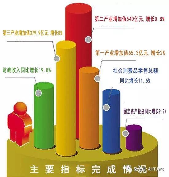 解读 | 2018年淮北市经济运行情况