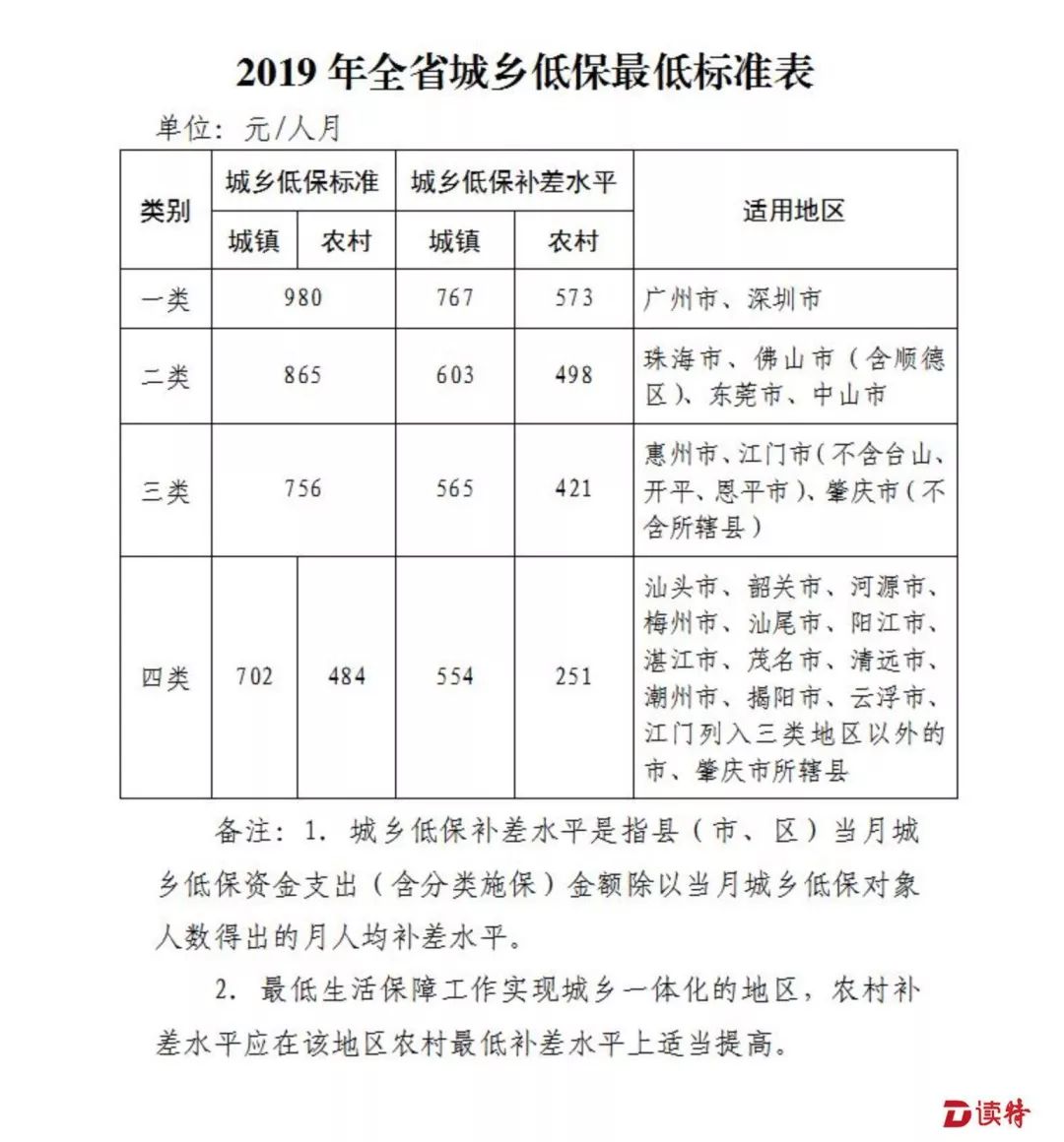 深圳低保人口有多少_深圳各区人口分布图