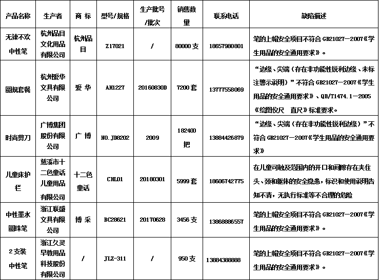 宁波家长注意!广博等10家企业的32万余件产品被召回 优德w88