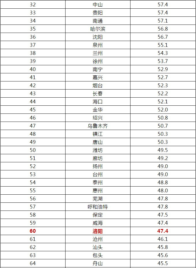 河南城市人口排名_拥有上亿人口的大河南为什么在全国没有一个排名前10的城(3)