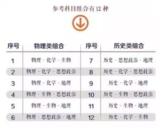 
新高考方案!“3+1+2”组合模式,共12种选择!


