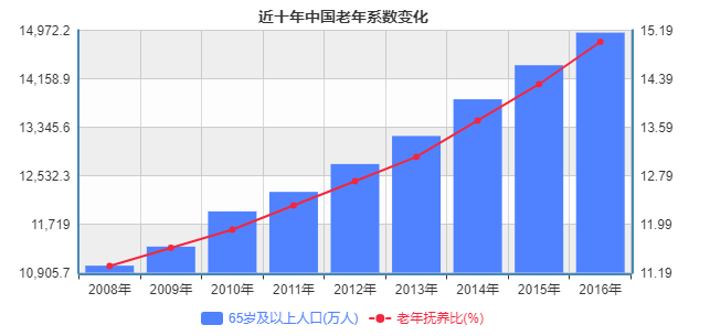 人口指标_破14亿,Python 分析我国存在哪些人口危机