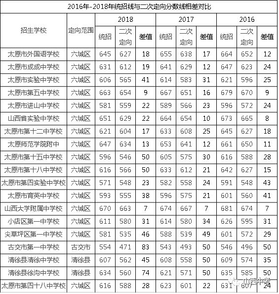 2016年太原市高中录取分数线2016年太原市二次定向分数线2017年太原市