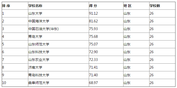 2020年山东566分排名_2020考研院校排名:2018-2019年山东高校研究生教育排行