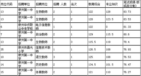 教师招聘分数_速看 2018安徽中小学教师招聘资格复审时间及名单汇总(3)