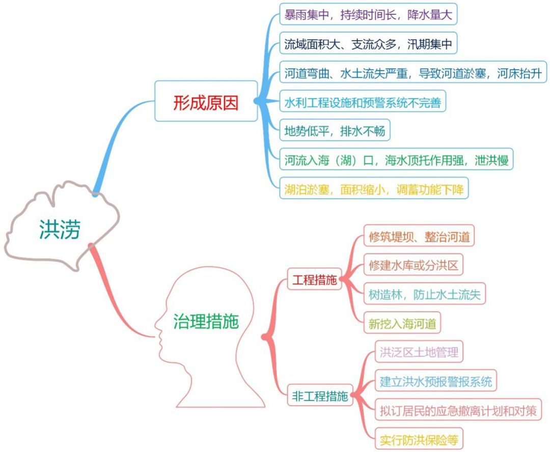 
2019东北三省四市二模各科试题及答案汇总附高中思维导图


