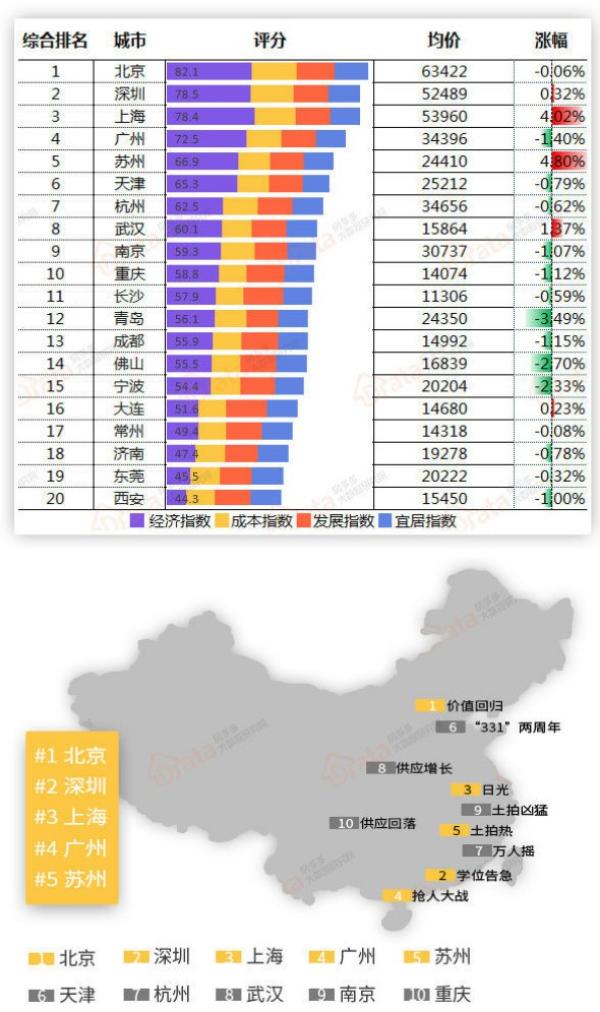 房价均价排名_二线城市房价均价多少(2)