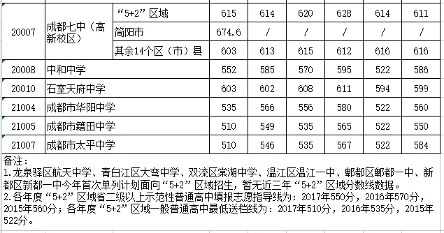 
成都初升高：近四年成都中考分数线汇总!


