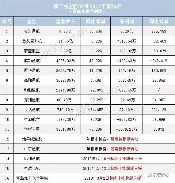 關懷 | 16家新三板通航企業：6家盈利5家吃虧、3家終止掛牌、2家股票被暫停讓渡 財經 第1張