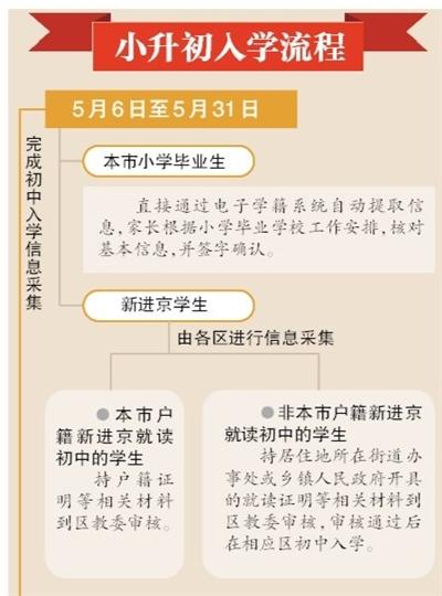 
多区小升初跨区入学政策发布


