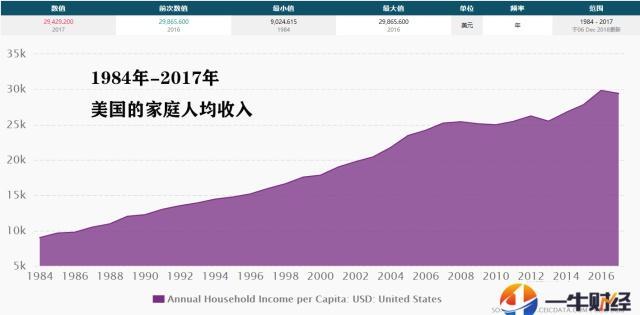 美国 人均年收入_美国人均收入地图(3)