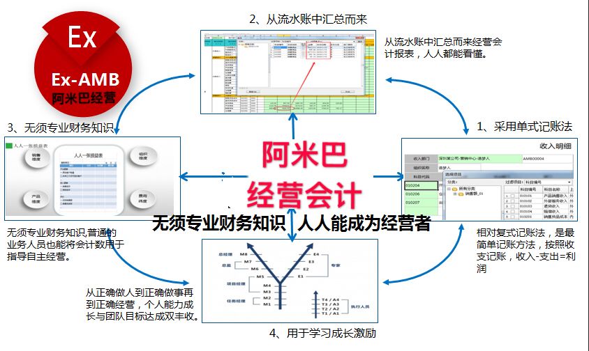 阿米巴经营会计企业经营的指南针