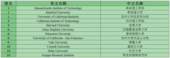 STEM专业422个?来看看排名TOP10的美国大学!
STEM专业422个?来看看排名TOP10的美国大学!
