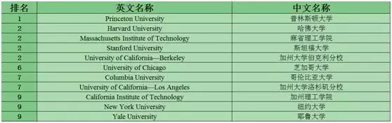 STEM专业422个?来看看排名TOP10的美国大学!
STEM专业422个?来看看排名TOP10的美国大学!
