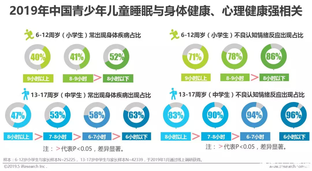 2019年中国青少年儿童睡眠健康白皮书