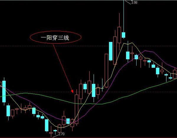 "一阳穿三线"必涨,那么"一阴破三线"必跌?值得散户珍藏