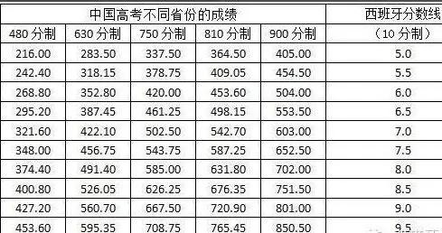
本科留学高性价比之—西班牙留学，高考planB


