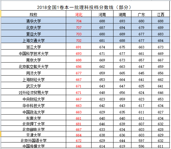 
致考生:对比2018年重点高校的录取分,你的分数能上什么大学?


