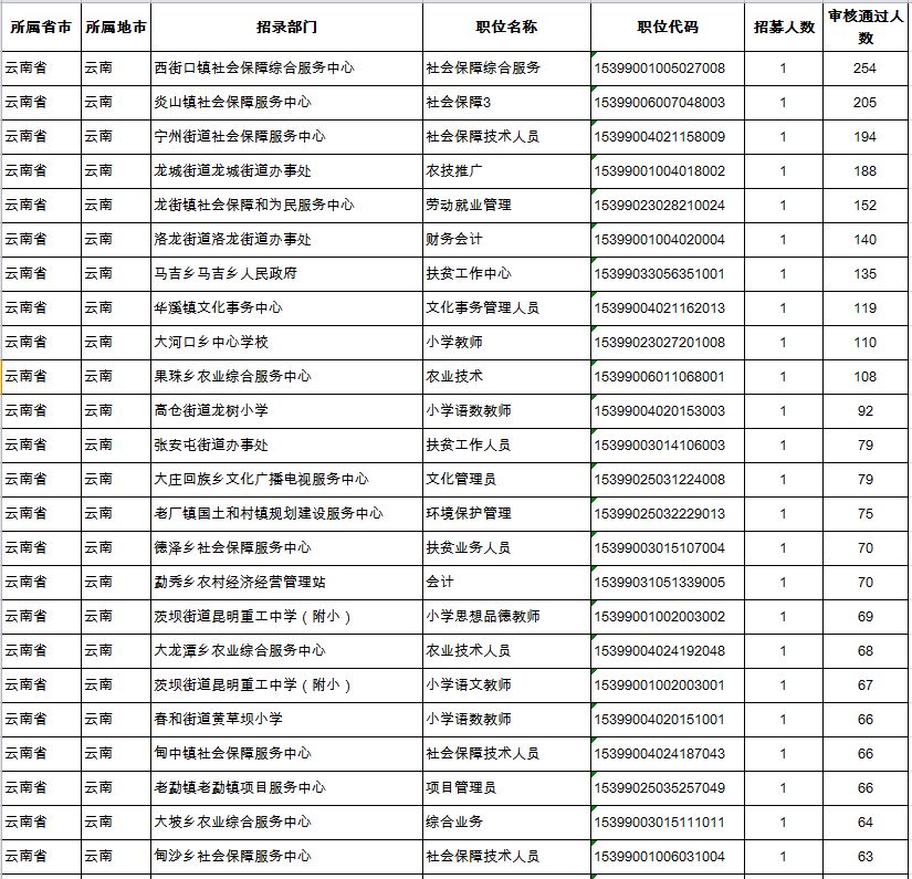 2019年云南省人口_2019年云南省公告l报考汇总