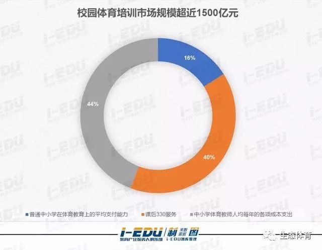 
校园体育改革，催生千亿体育教育市场


