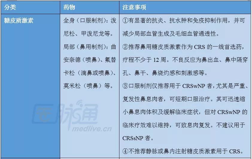 慢性鼻窦炎的治疗药与联合用药 黄色三级