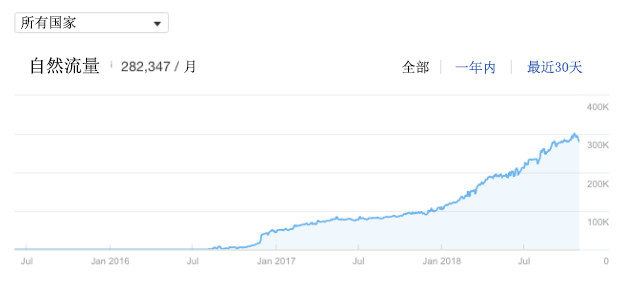 
4个关键内容营销策略，助你的网站获取自然流量


