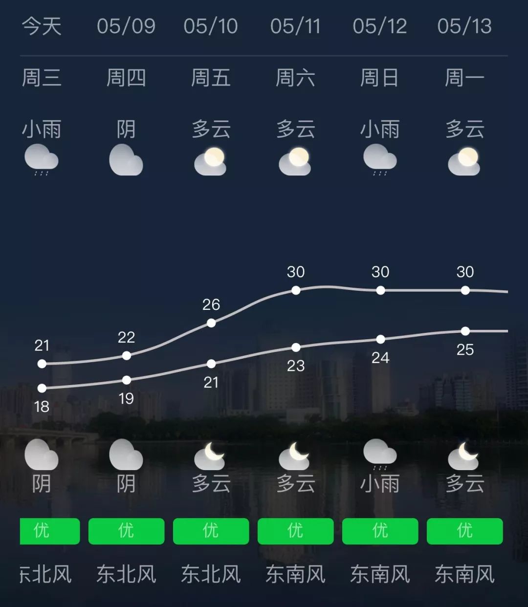 南宁气象消息 在气温方面 今明两天在雨水的打压下 天气还是比较凉爽