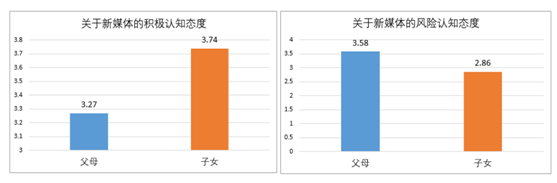 
研究数据显示赋权与沟通使孩子在新媒体时代受益


