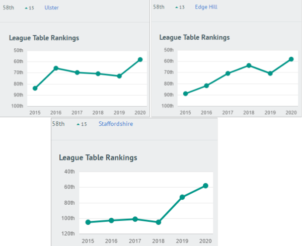 原创
2020年英国完全大学榜单:巴斯挺进10强!莱斯特、白金汉暴跌!
原创
2020年英国完全大学榜单:巴斯挺进10强!莱斯特、白金汉暴跌!
