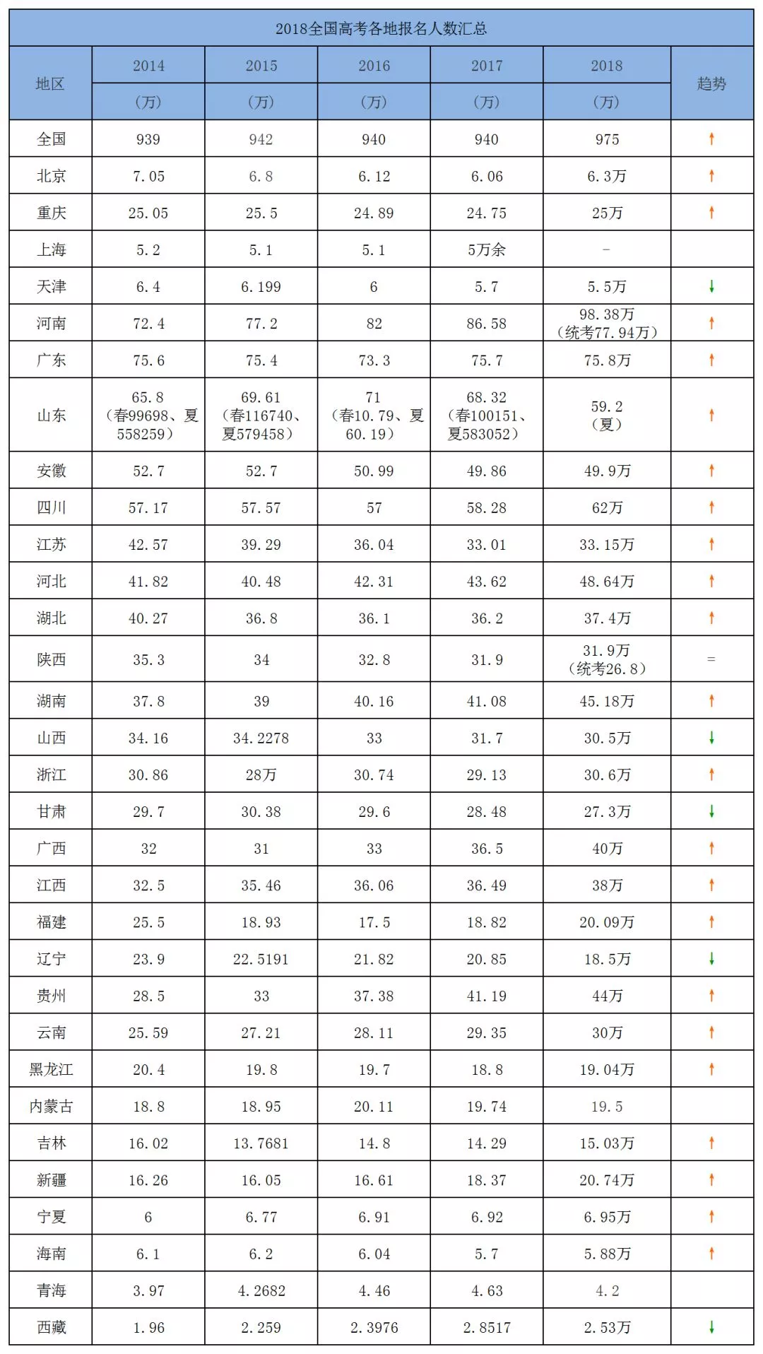 
今年高考人数暴涨至1千万？各省分数线又涨了？来看最新变化！


