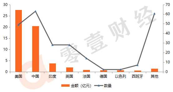 零壹海外金融科技月报：行业融资额环比降35%，英国FCA发布年度