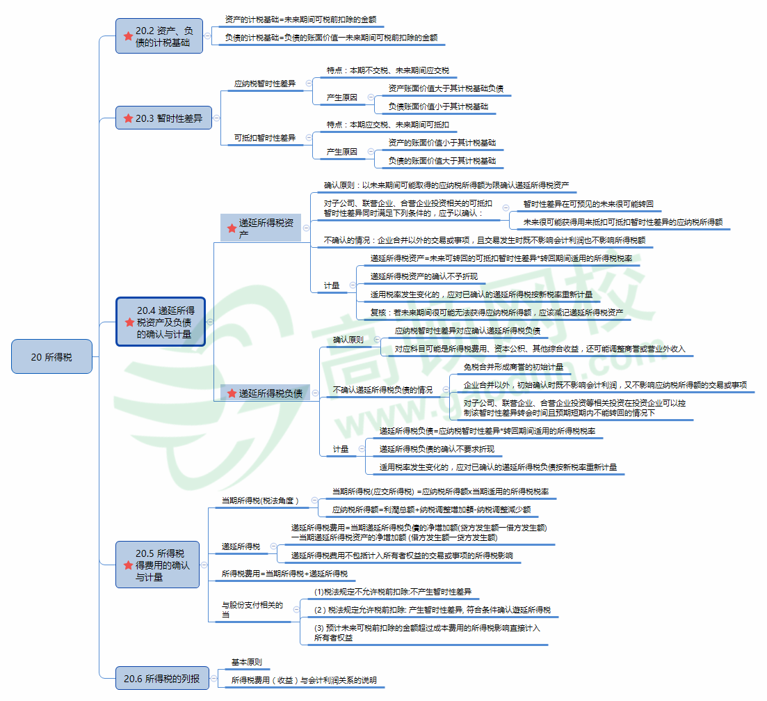 请开始新一轮的表演:关于注册会计师会计的备考攻略!
请开始新一轮的表演:关于注册会计师会计的备考攻略!
