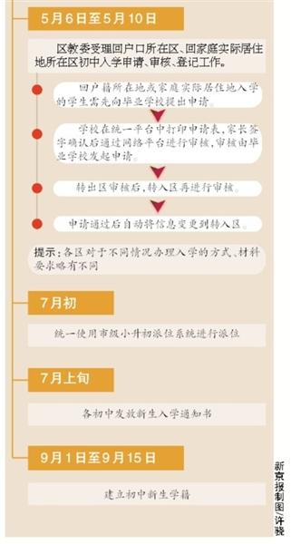 
多区小升初跨区入学政策发布


