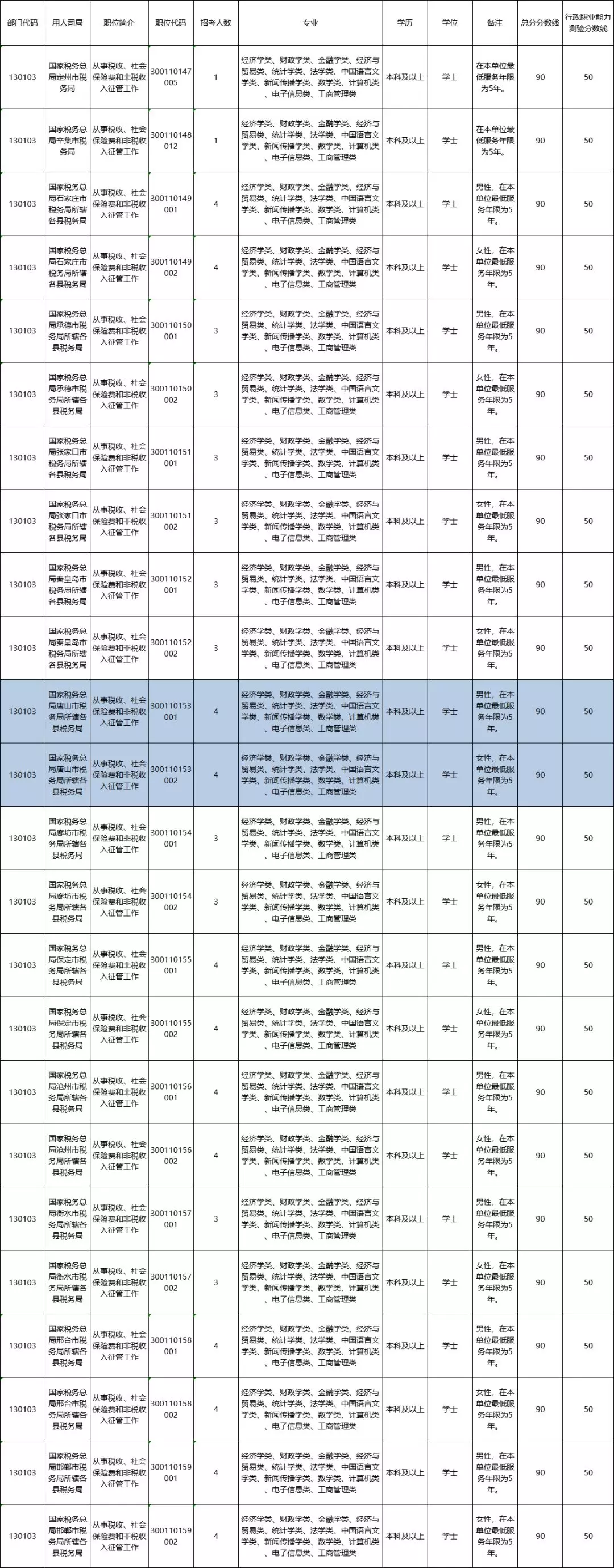 
国考补录唐山有岗位，报名即将截止！另外，唐山港招聘，求职者速看！


