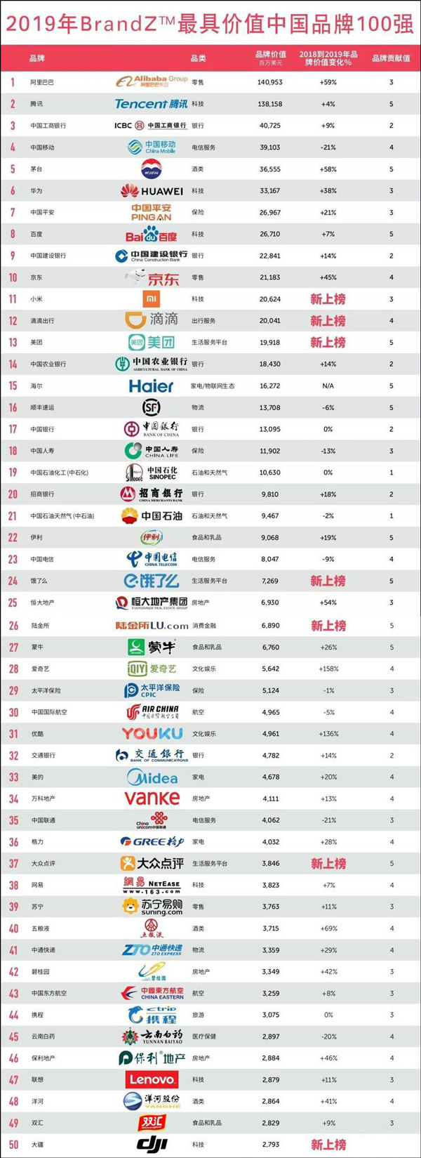 登顶中国最有价值公司，带火国货，阿里做对了