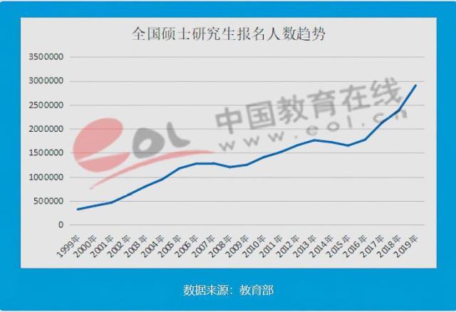 全国研究生人数比例仅为0.64%!研究生真的贬