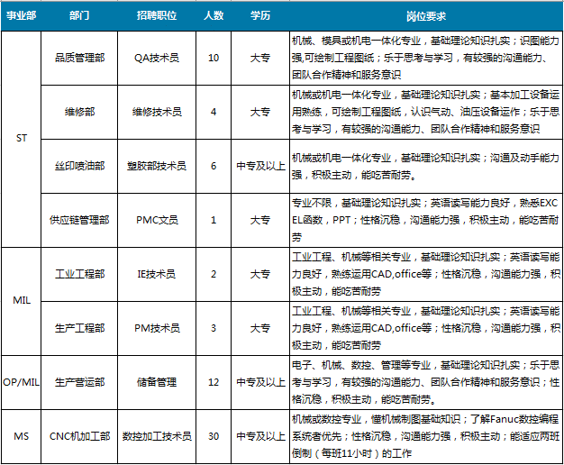 tti招聘_TTI创科集团2015年寒假实习生招聘简章(4)