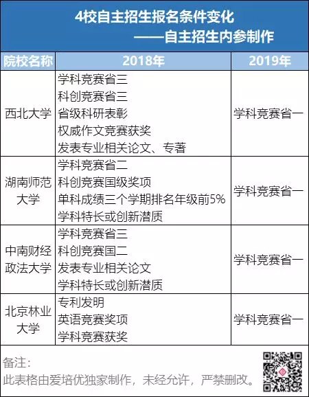 
原创
自主招生初审名单揭秘，高校偏爱这样的考生！20/21届考生重点参考！


