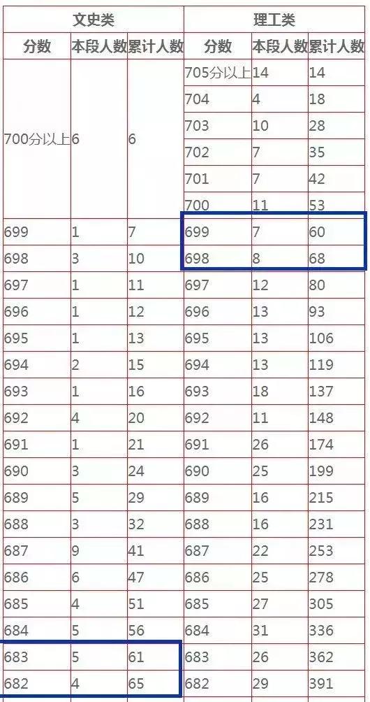 剑桥大学接受中国高考成绩,要跟清华、北大抢状元?
剑桥大学接受中国高考成绩,要跟清华、北大抢状元?