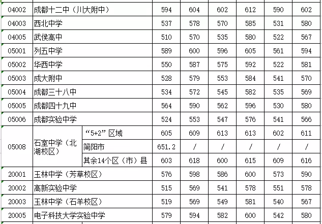 
成都初升高：近四年成都中考分数线汇总!


