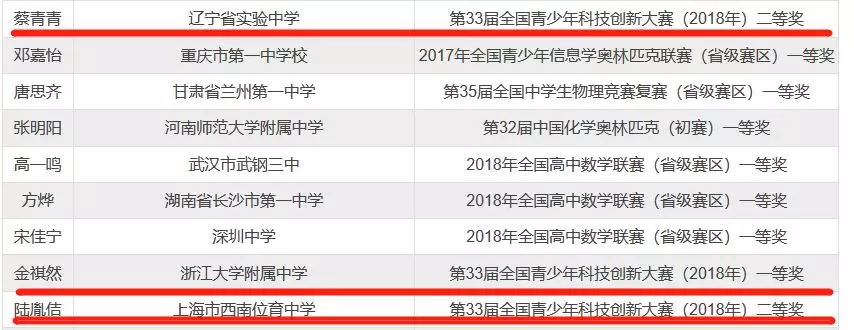 
原创
自主招生初审名单揭秘，高校偏爱这样的考生！20/21届考生重点参考！


